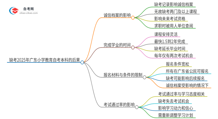 缺考2025年广东小学教育自考本科的后果是什么？思维导图