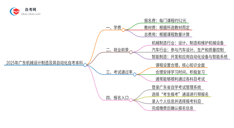 2025年广东机械设计制造及其自动化自考本科学费是多少？思维导图