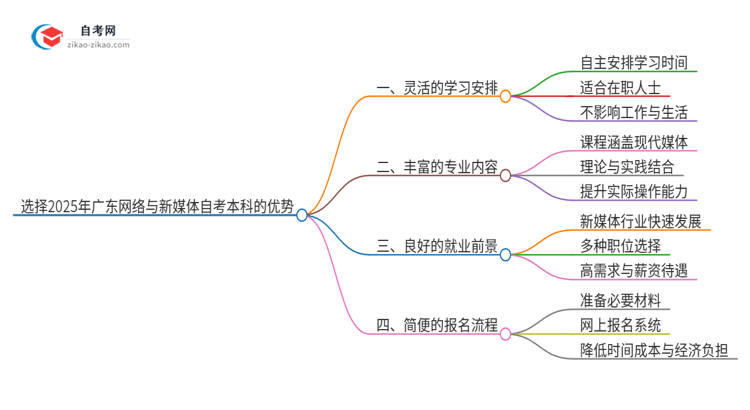 选择2025年广东网络与新媒体自考本科的优势是什么？思维导图