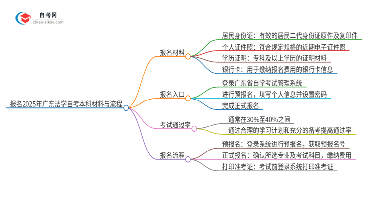 报名2025年广东法学自考本科需要哪些材料？思维导图