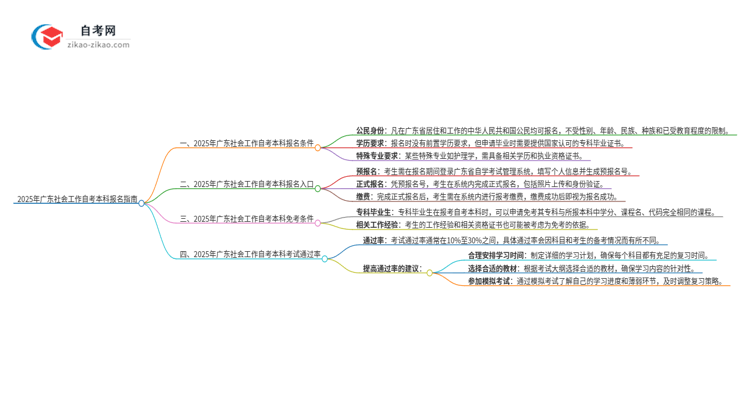 在广东报名2025年社会工作自考本科需要什么条件？思维导图