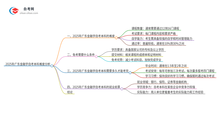 2025年广东金融学自考本科难度如何？思维导图