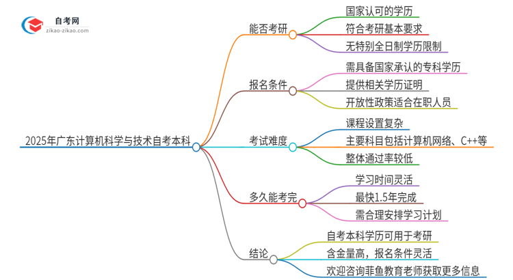 2025年广东计算机科学与技术自考本科学历能考研吗？思维导图