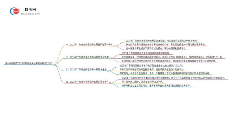 挂科后重考广东2025年商务英语自考本科可行吗?思维导图