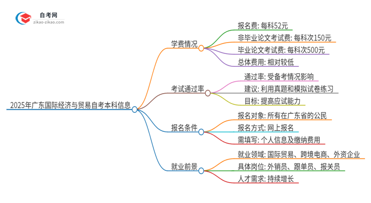 2025年广东国际经济与贸易自考本科学费是多少？思维导图