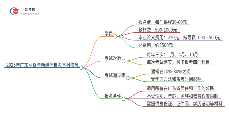 2025年广东网络与新媒体自考本科学费是多少？思维导图