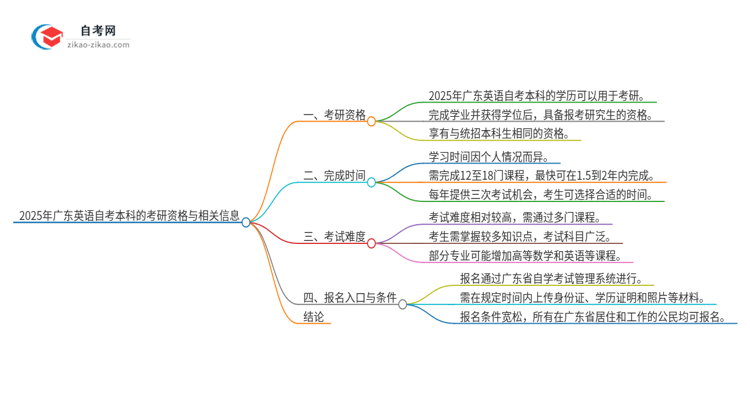 2025年广东英语自考本科学历能考研吗？思维导图