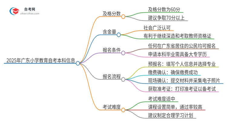 通过2025年广东小学教育自考本科需要多少分？思维导图