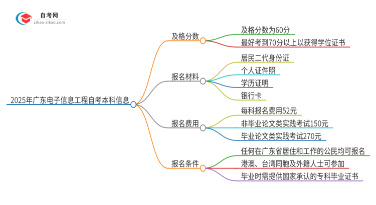 通过2025年广东电子信息工程自考本科需要多少分？思维导图