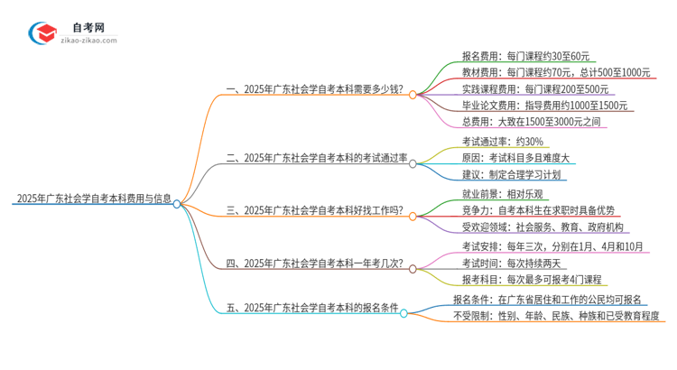 2025年广东社会学自考本科学费是多少？思维导图