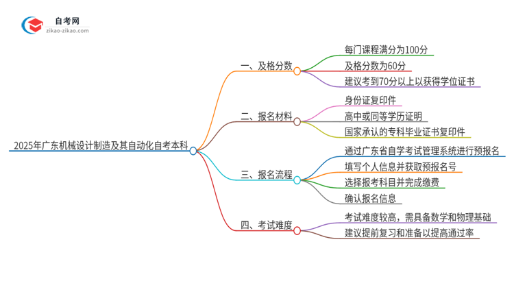 通过2025年广东机械设计制造及其自动化自考本科需要多少分？思维导图