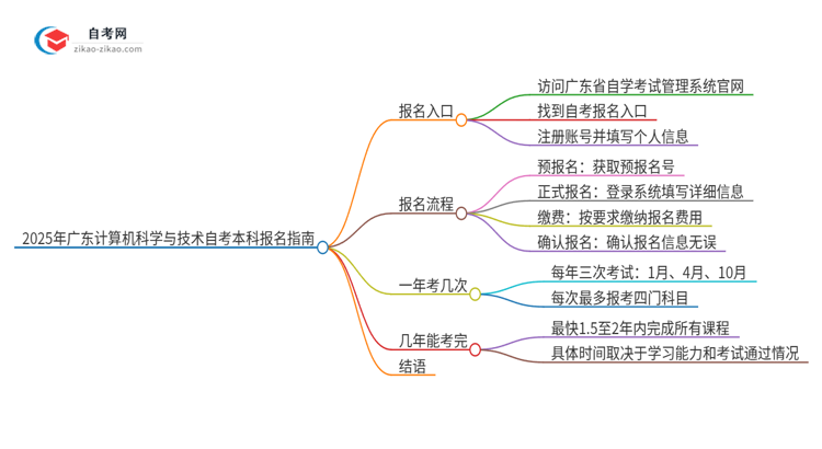 2025年广东计算机科学与技术自考本科如何网上报名？思维导图