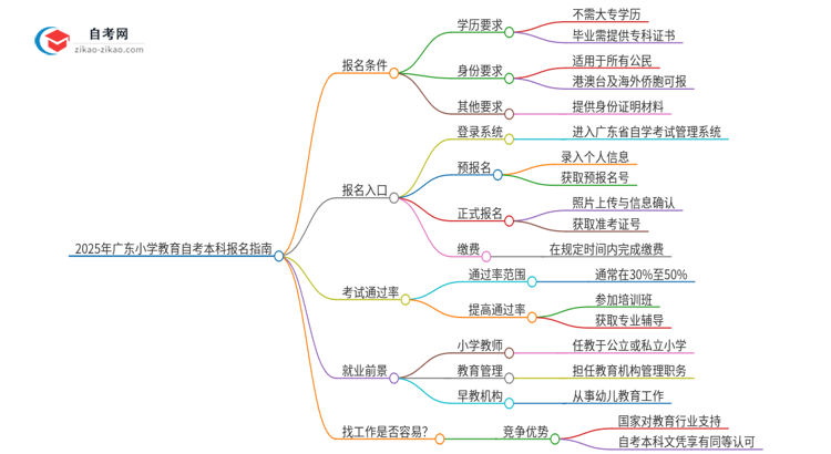 在广东报名2025年小学教育自考本科需要什么条件?思维导图