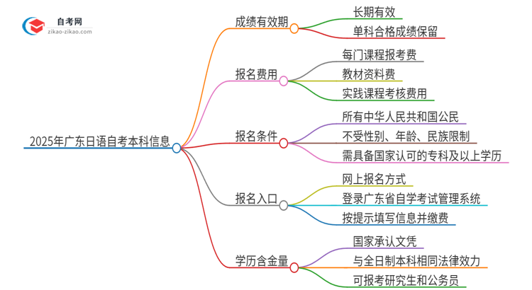 2025年广东日语自考本科成绩有效期保存多久？思维导图