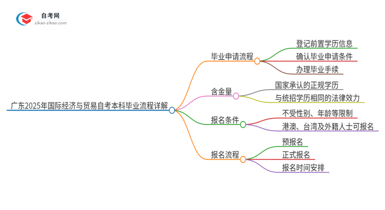 广东2025年国际经济与贸易自考本科毕业流程详解思维导图