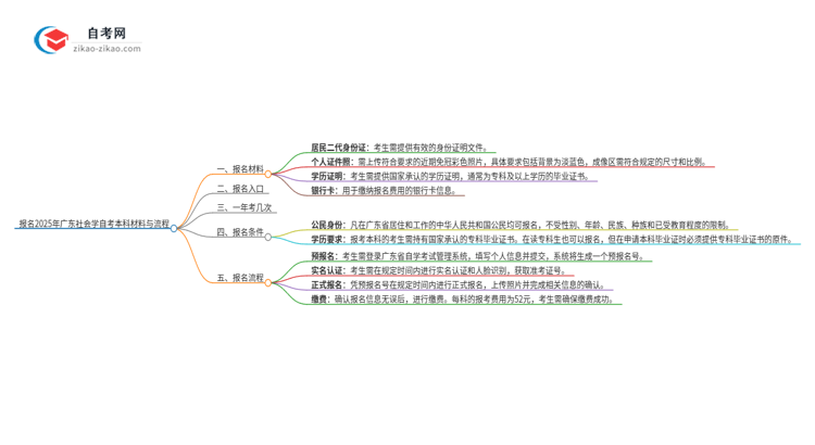 报名2025年广东社会学自考本科需要哪些材料?思维导图