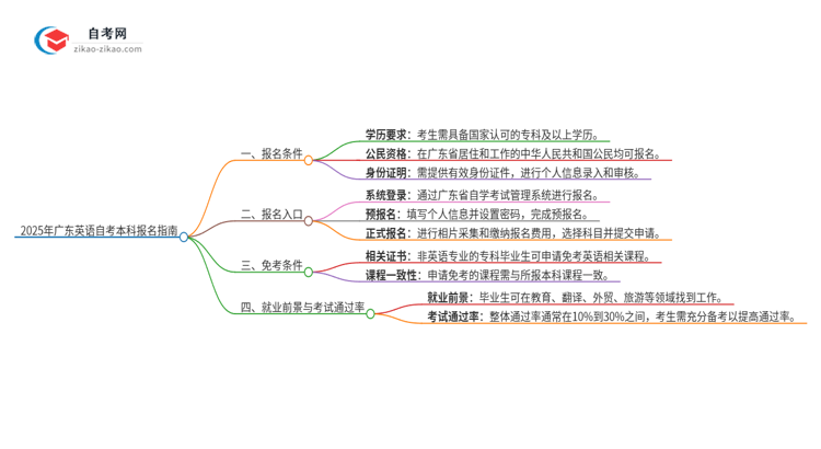 在广东报名2025年英语自考本科需要什么条件？思维导图