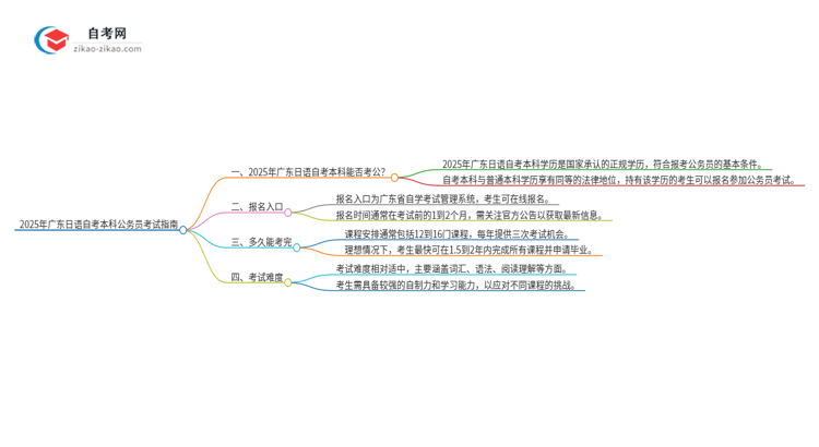 2025年广东日语自考本科学历能参加公务员考试吗？思维导图