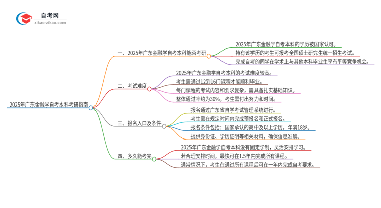 2025年广东金融学自考本科学历能考研吗？思维导图