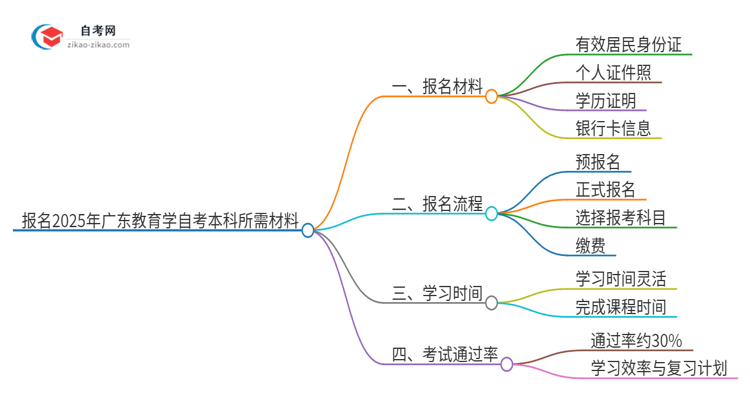 报名2025年广东教育学自考本科需要哪些材料？思维导图