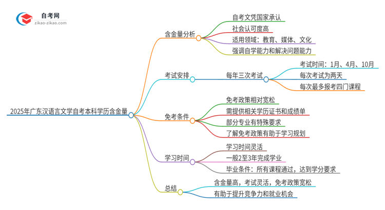 2025年广东汉语言文学自考本科学历含金量如何？思维导图