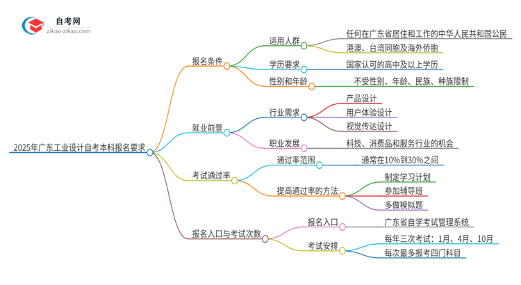 在广东报名2025年工业设计自考本科需要什么条件?思维导图
