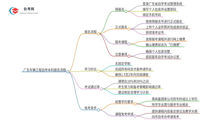 广东车辆工程自考本科2025年报名的详细流程!一篇搞定思维导图