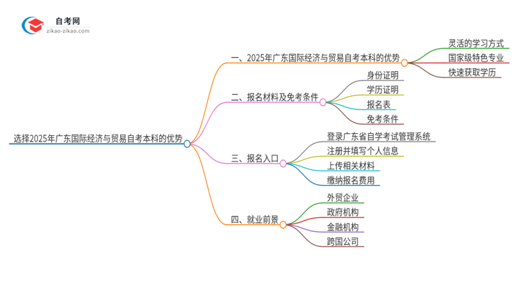 选择2025年广东国际经济与贸易自考本科的优势是什么？思维导图