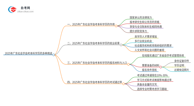 2025年广东社会学自考本科学历的多种用途（有些还真有人不知道）思维导图