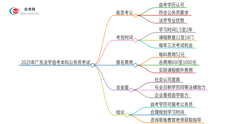 2025年广东法学自考本科学历能参加公务员考试吗？思维导图