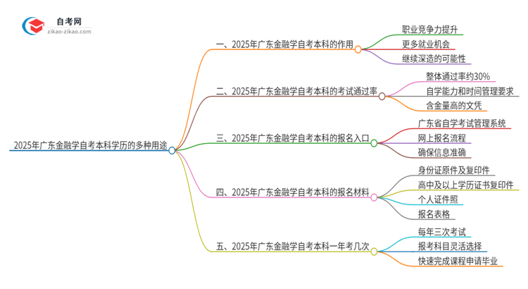 2025年广东金融学自考本科学历的多种用途（有些还真有人不知道）思维导图