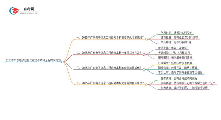 2025年广东电子信息工程自考本科从考试到毕业全程需要多长时间？思维导图