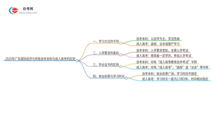 2025年广东国际经济与贸易自考本科与成人高考的区别思维导图