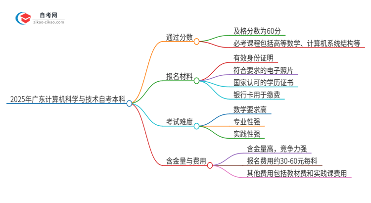 通过2025年广东计算机科学与技术自考本科需要多少分？思维导图