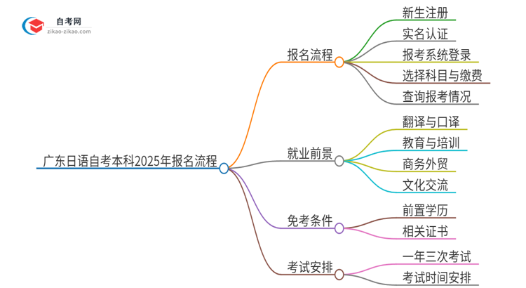 广东日语自考本科2025年报名的详细流程！一篇搞定思维导图