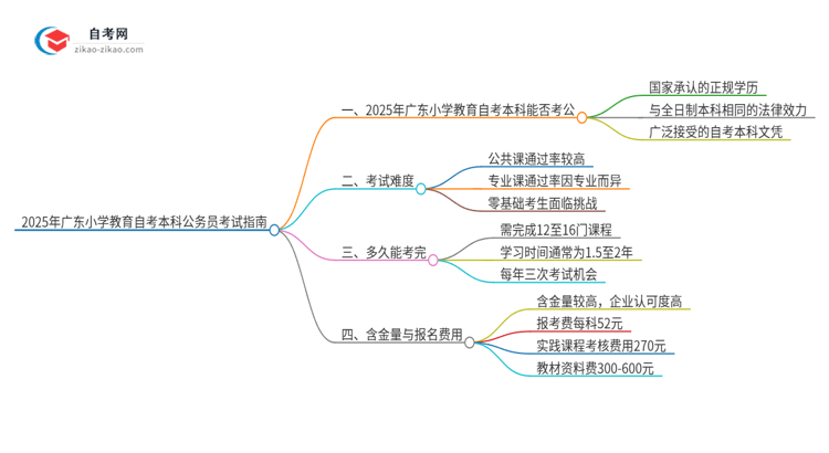 2025年广东小学教育自考本科学历能参加公务员考试吗？思维导图