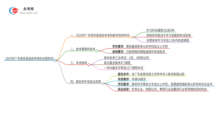 2025年广东商务英语自考本科从考试到毕业全程需要多长时间？思维导图