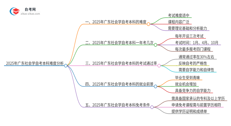 2025年广东社会学自考本科难度如何？思维导图