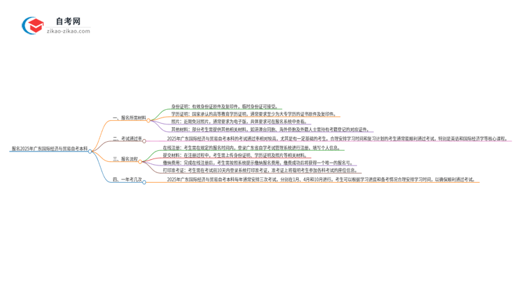 报名2025年广东国际经济与贸易自考本科需要哪些材料?思维导图