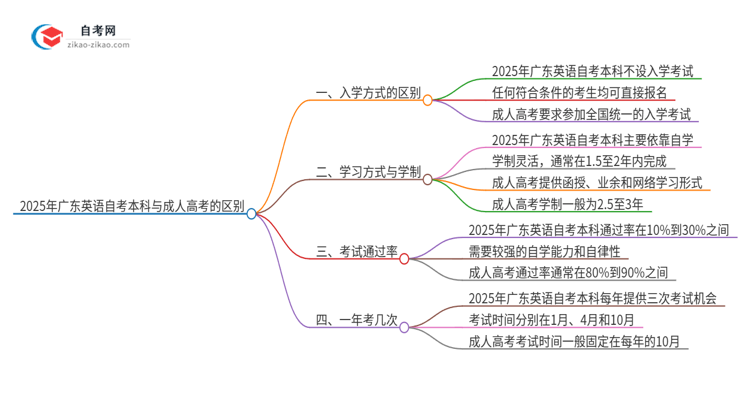 2025年广东英语自考本科与成人高考的区别思维导图