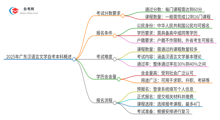 通过2025年广东汉语言文学自考本科需要多少分？思维导图