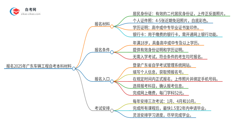 报名2025年广东车辆工程自考本科需要哪些材料？思维导图