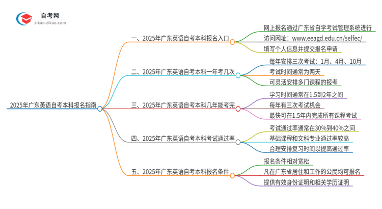 2025年广东英语自考本科如何网上报名？思维导图