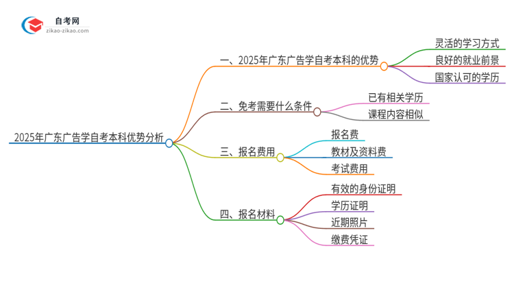 选择2025年广东广告学自考本科的优势是什么？思维导图