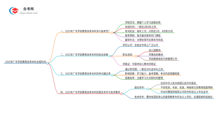 2025年广东学前教育自考本科从考试到毕业全程需要多长时间?思维导图