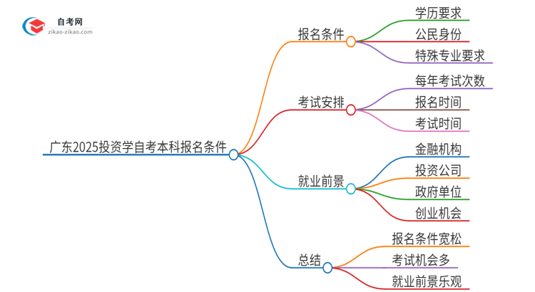 在广东报名2025年投资学自考本科需要什么条件？思维导图