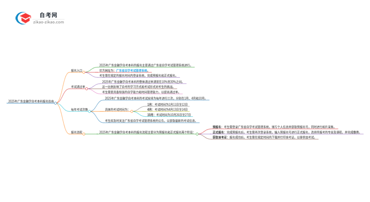 2025年广东金融学自考本科如何网上报名？思维导图