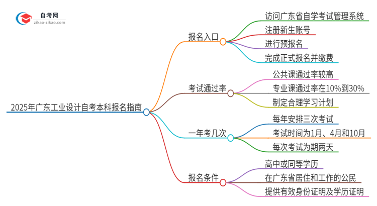 2025年广东工业设计自考本科如何网上报名？思维导图