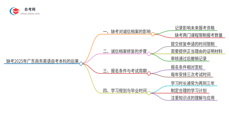 缺考2025年广东商务英语自考本科的后果是什么?思维导图
