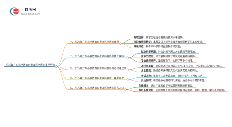 2025年广东小学教育自考本科学历的多种用途（有些还真有人不知道）思维导图